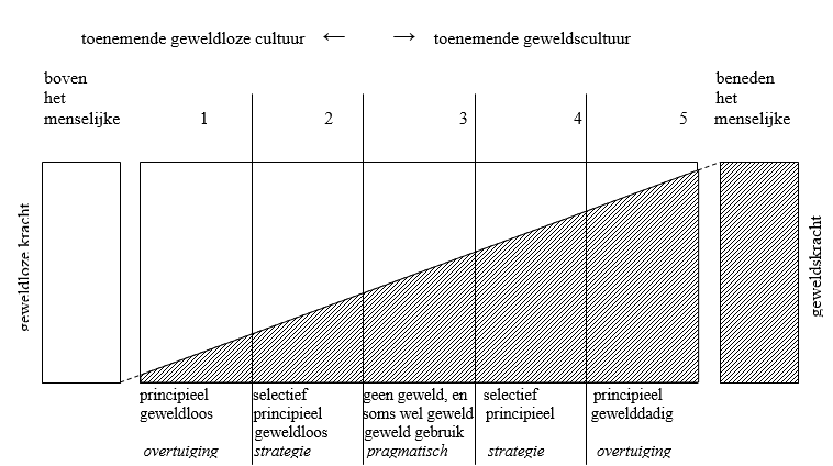 Soorten geweld